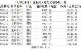 A股破净率达10% 预示底部来临？四大板块成重灾区 北上<em>资金抄底</em>这些股