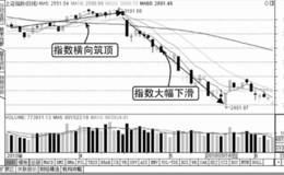 大盘的见顶与调整
