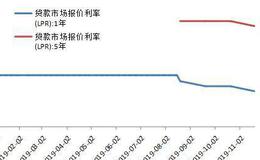 杨德龙<em>股市最新消息</em>：货币政策报告、公开市场利率下调以及LPR报价调降的内在逻辑
