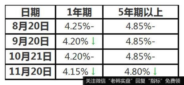 任泽平股市最新相关消息：5年期LPR首次下调：购房最佳时期到了吗？任泽平教你一个判断标准2