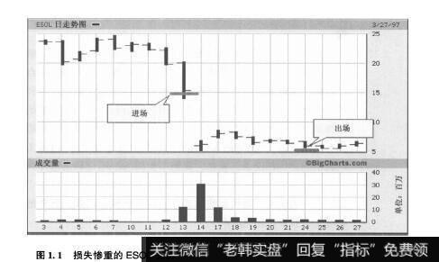 图1.1损失惨重的ESOL交易