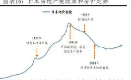 任泽平股市最新相关消息：房地产税的最佳出台时机和预期影响