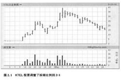 投资交易中信心源于经验