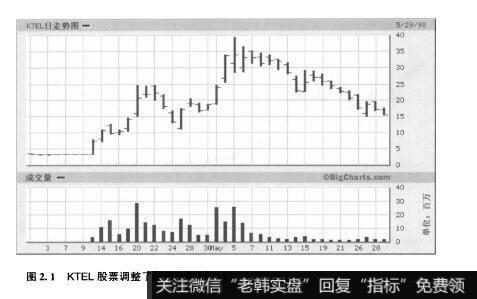 图2.1KTEL股票调整了拆细比例到2：1