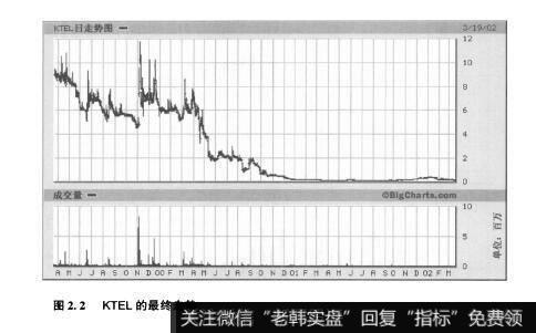 图2.2KTEL的最终走势