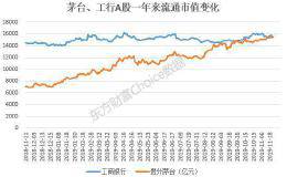 流通市值再超工行！茅台究竟“打败”了多少行业？