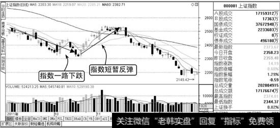 上证指数走势图1