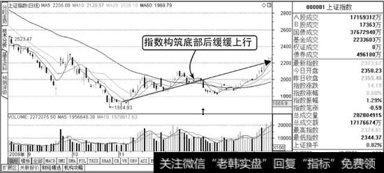 上证指数走势图2