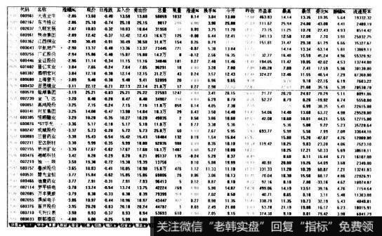 投资者怎样进行跌幅排名表分析？