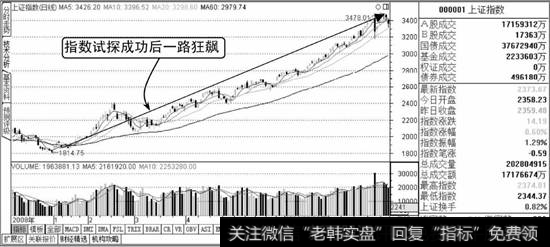 上证指数走势图3