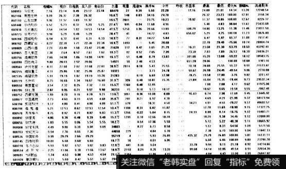 投资者怎样进行振幅表分析？