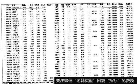 投资者怎样进行委比排名表分析？