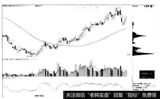 天奇股份002009的K线图形态是什么样的?