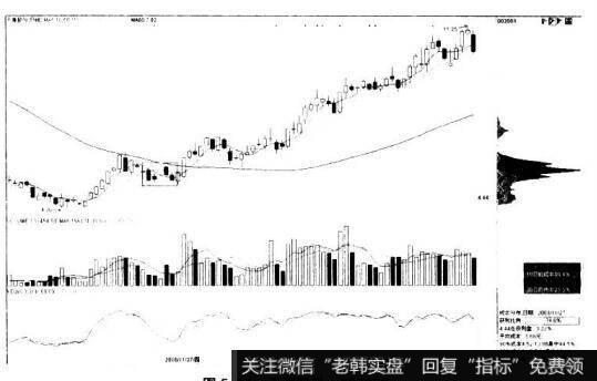 筑底完成后股价开始上涨