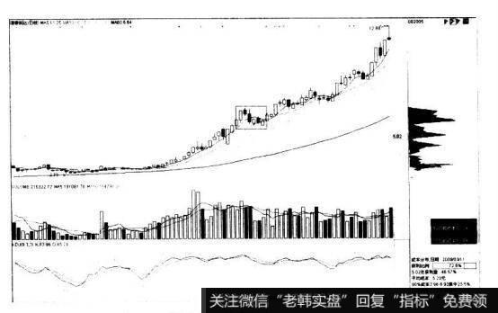 德豪润达002005的K线图形态是什么样的？