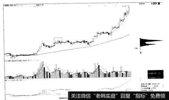 北海国发600538的K线图形态是什么样的?