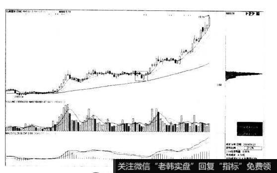 北海国发600538的K线图形态是什么样的?
