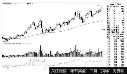 什么是MACD指标?什么是MACD顶背离?