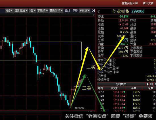 从30分钟级别看创业板今天的上涨，构成30分钟上涨一笔，周四要观察能否进入上方中枢。