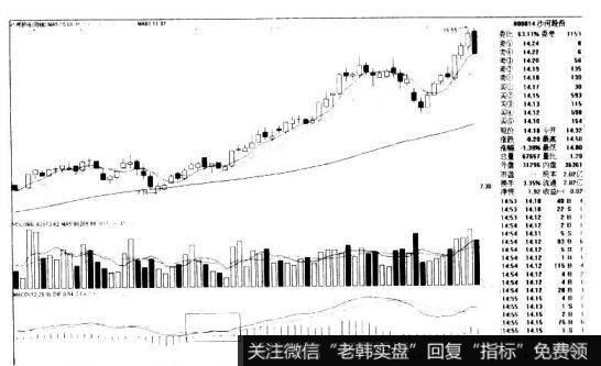 沙河股份000014的K线图形态是什么样的？