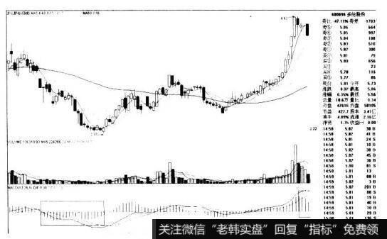多伦股份600696的K线图形态是什么样的?