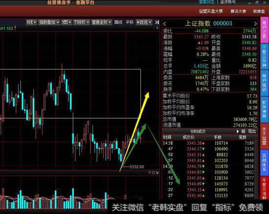 从30分钟级别看出现底分型停顿，周四要注意能否延伸出笔进入上方中枢。