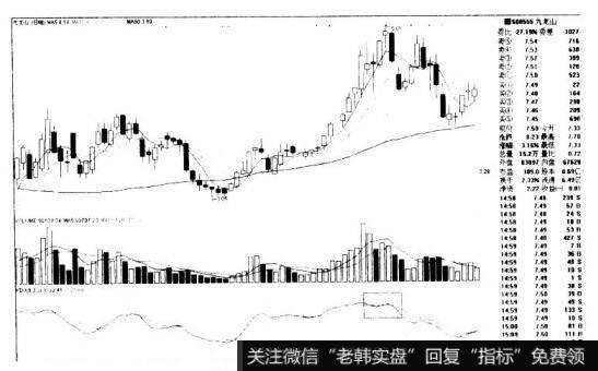 九龙山600555的K线图形态是什么样的？