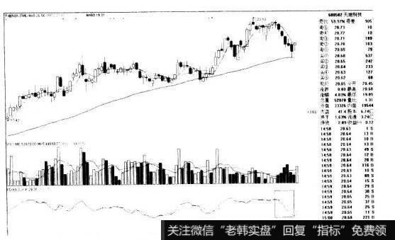 K、D、J空头排列的看图要点和操盘要点是什么？