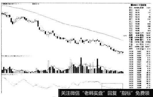 中国铅笔600612的K线图形态是什么样的？