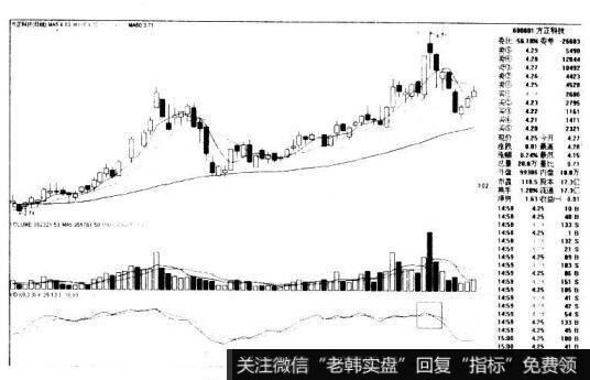 方正科技日600601的K线图形态是什么样的?