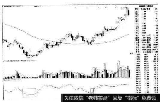 汇通能源600605的K线图形态是什么样的？