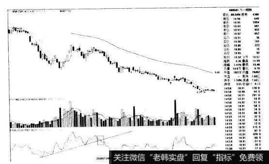 八一钢铁600581的K线图形态是什么样的？