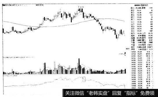 国脉科技002093的K线图形态是什么样的?