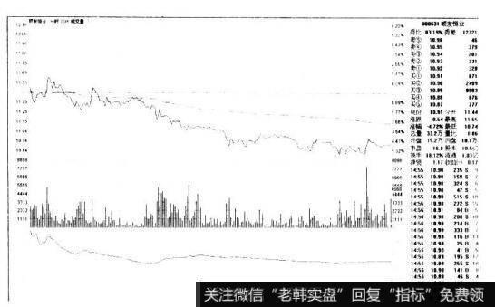 顺发醋业000631的K线图形态是什么样的？