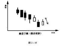 如何确定跳空下降的卖出点?