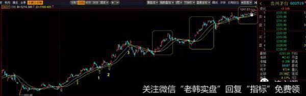 郭施亮最新股市消息：用多空线（DKX）做个股波段非常好用2