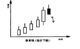 如何确定孕育线的卖出点?