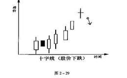 如何确定十字线的卖出点?