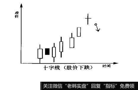 如何确定十字线的卖出点?