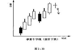 如何确定孕育十字线的卖出点?