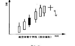 如何确定跳空孕育十字线的卖出点?