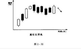 如何确定高档五条阴线的卖出点?