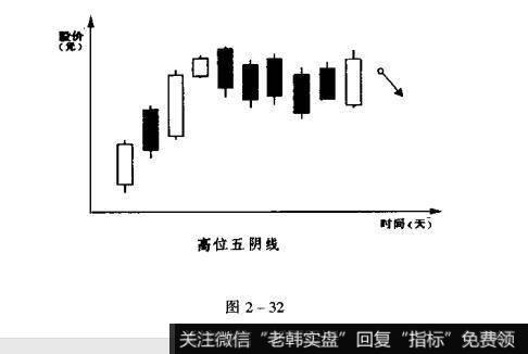 如何确定高档五条阴线的卖出点?