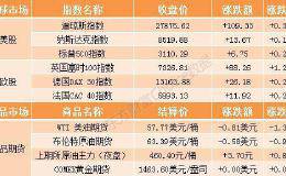 隔夜外盘：美国三大股指集体收涨 道指终结三连跌