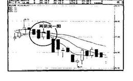 如何确定两阴夹一阳图形的卖出点?