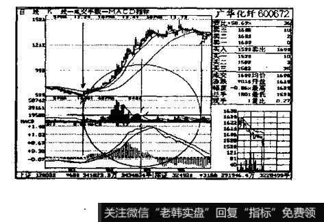 顶部怎样才能早知道?