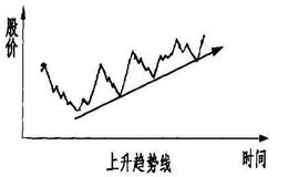 什么是趋势线?如何观察大盘或个股的K线图？