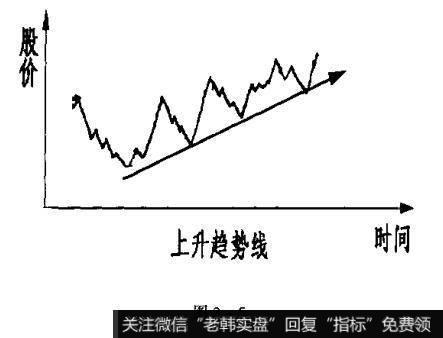什么是趋势线?如何观察大盘或个股的K线图？