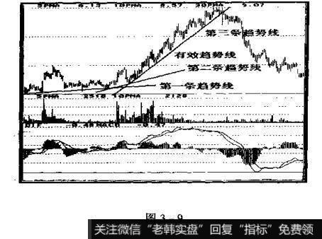 在画趋势线时应该多画几条趋势线