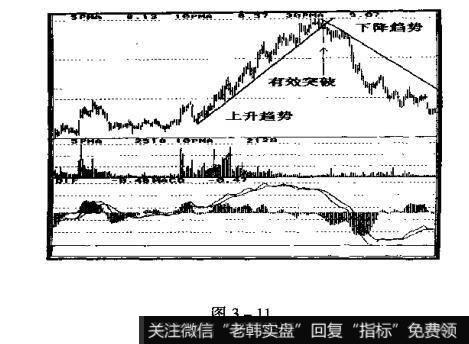 什么是有效<a href='/gupiaorumen/280626.html'>突破趋势线</a>的卖出点?